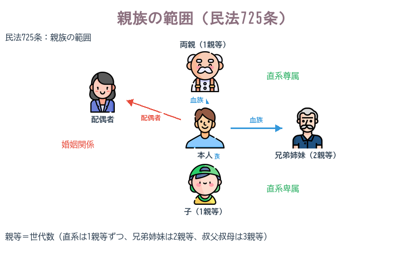 親族の範囲