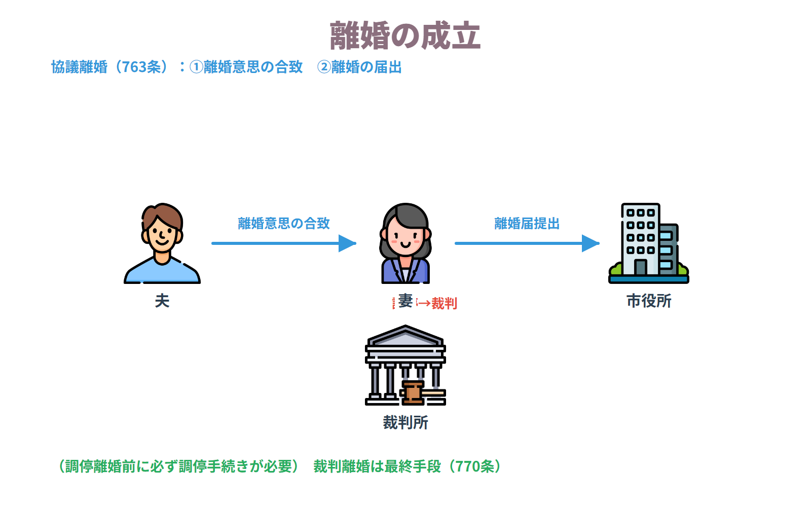 離婚の成立
