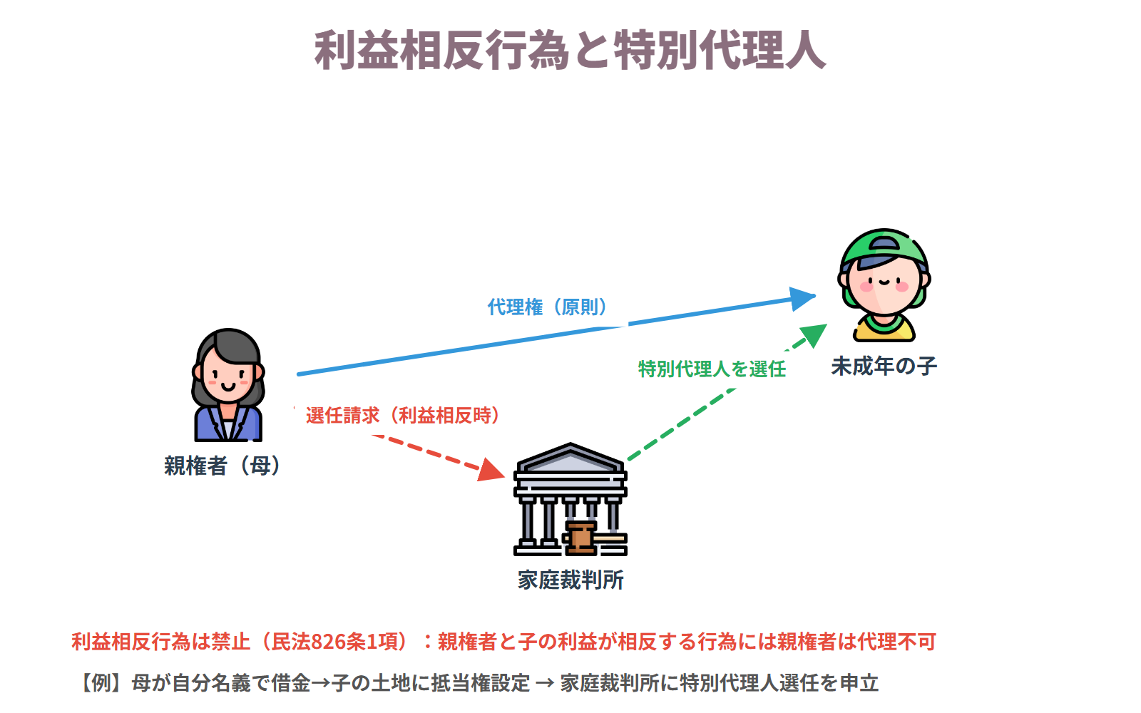 利益相反行為