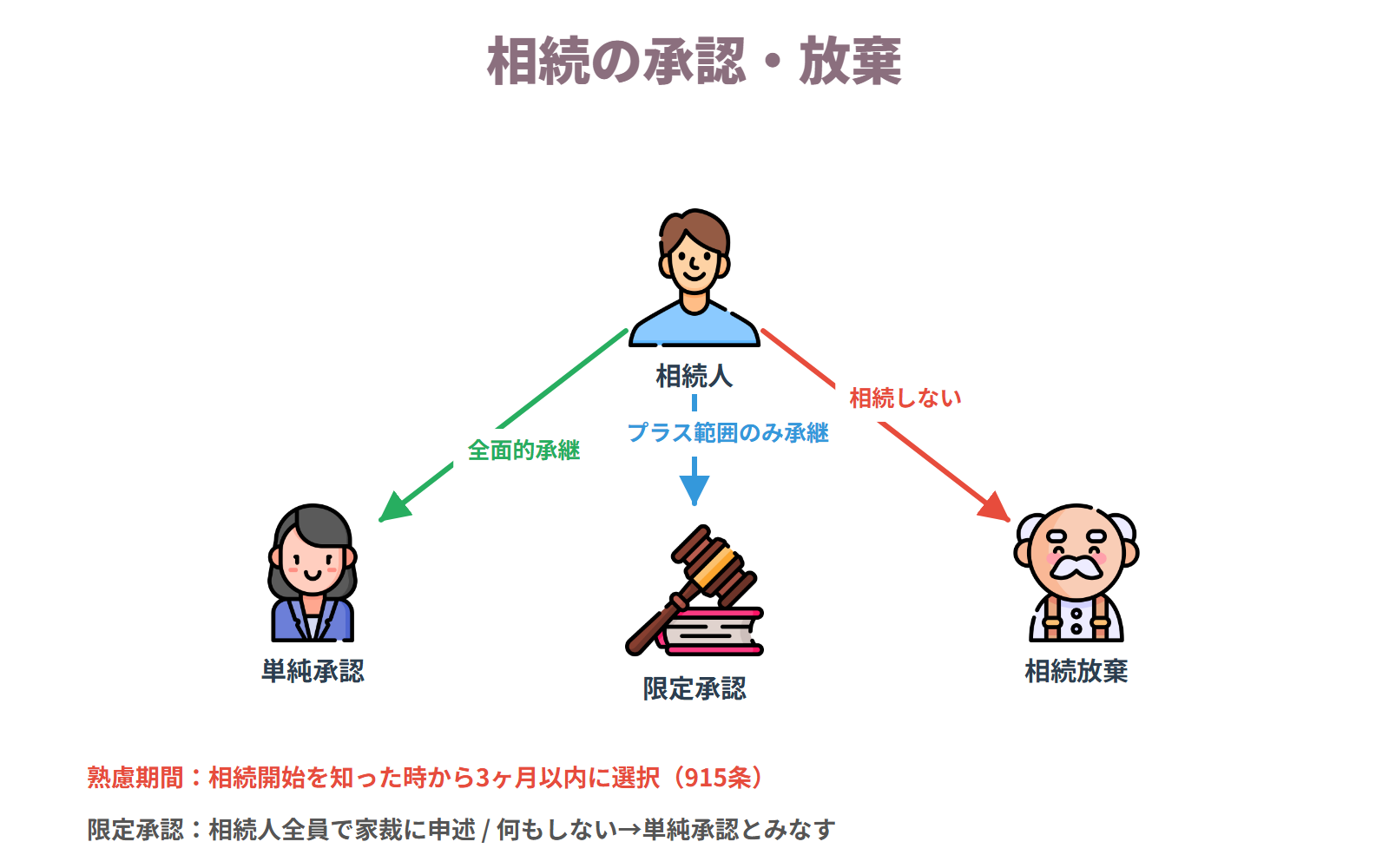 相続の承認・放棄