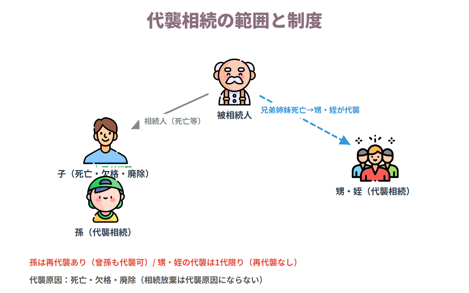 代襲相続