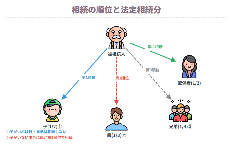 相続の順位と法定相続分