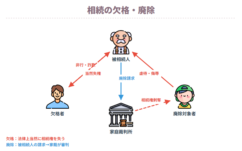 相続の欠格・廃除
