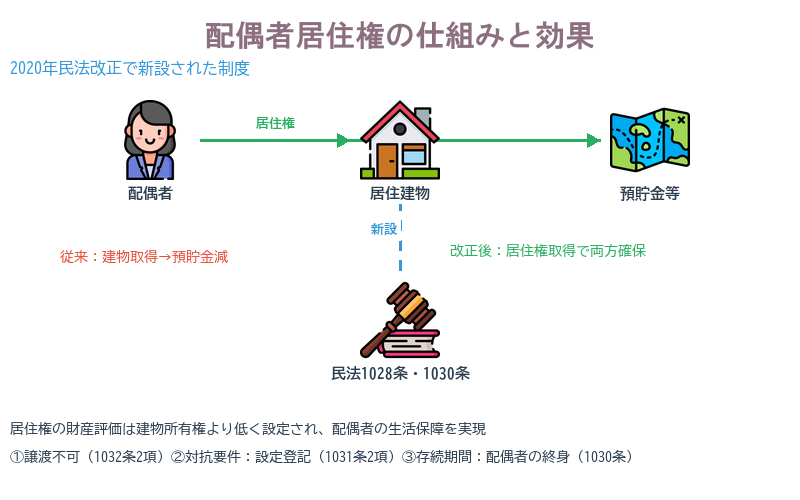 配偶者居住権