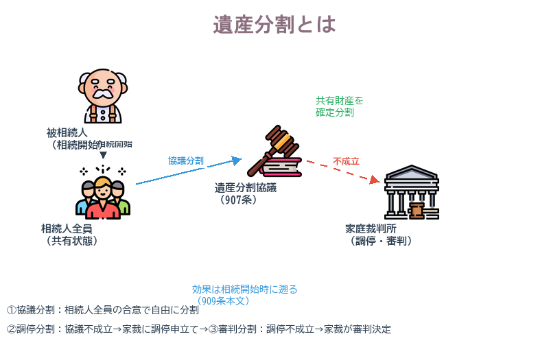 遺産分割とは