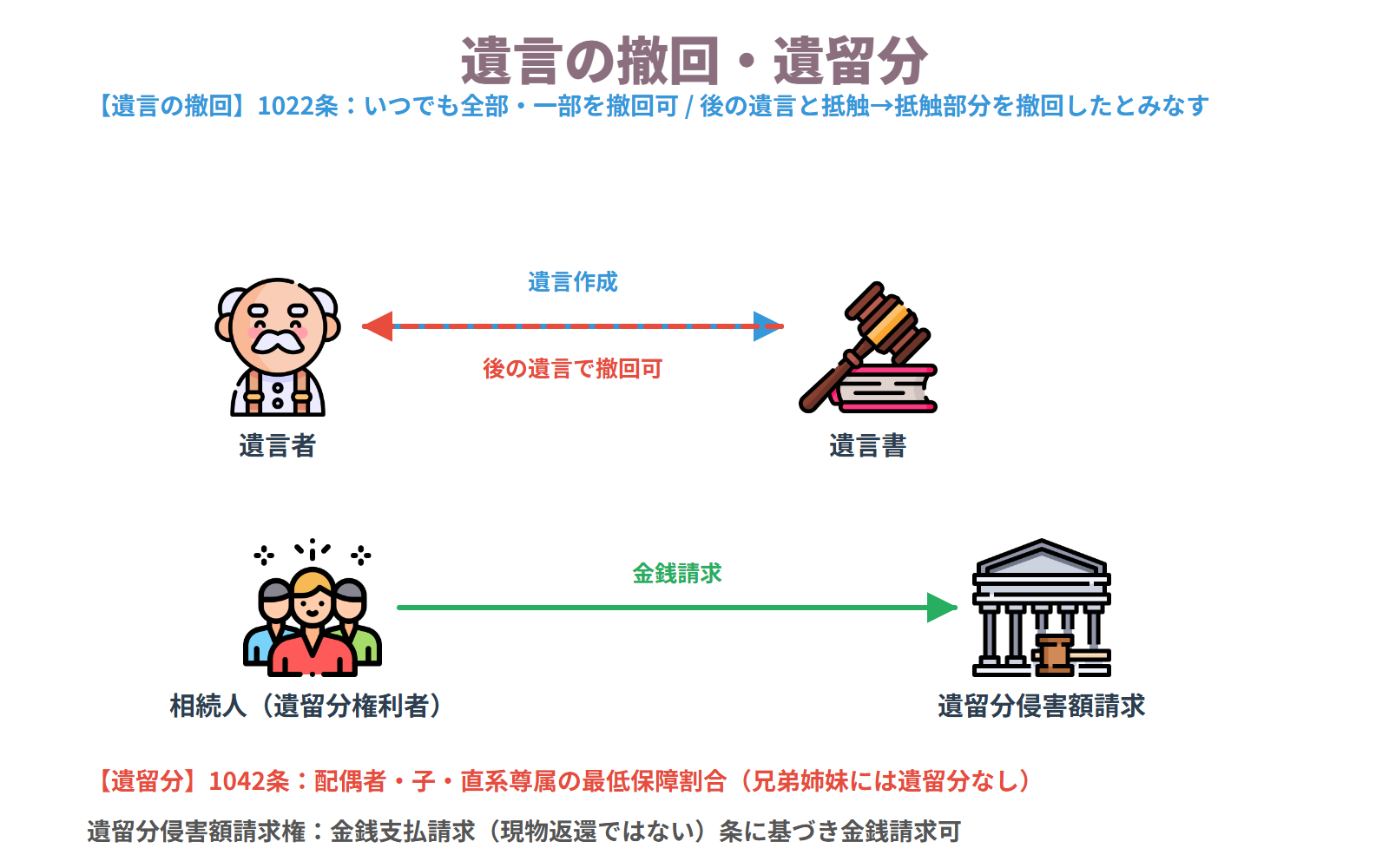 遺言の撤回・遺留分