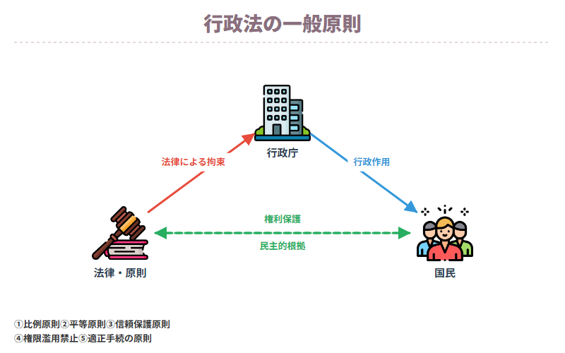 行政法の一般原則