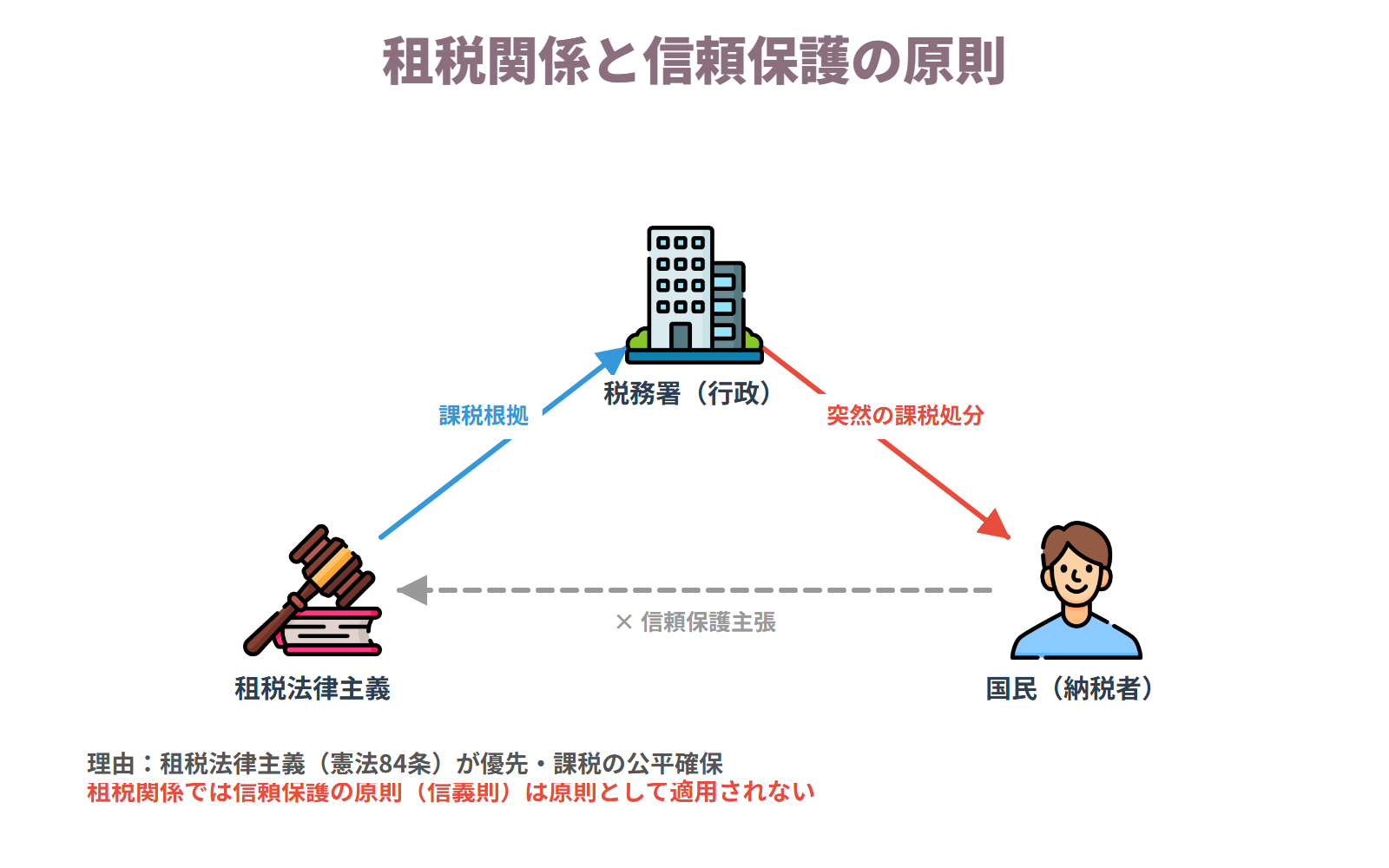 租税関係と信頼保護の原則 — 固定資産税が課されなかった土地に突然課税された事例。租税関係では原則として信頼保護の原則(信義則)は適用されない