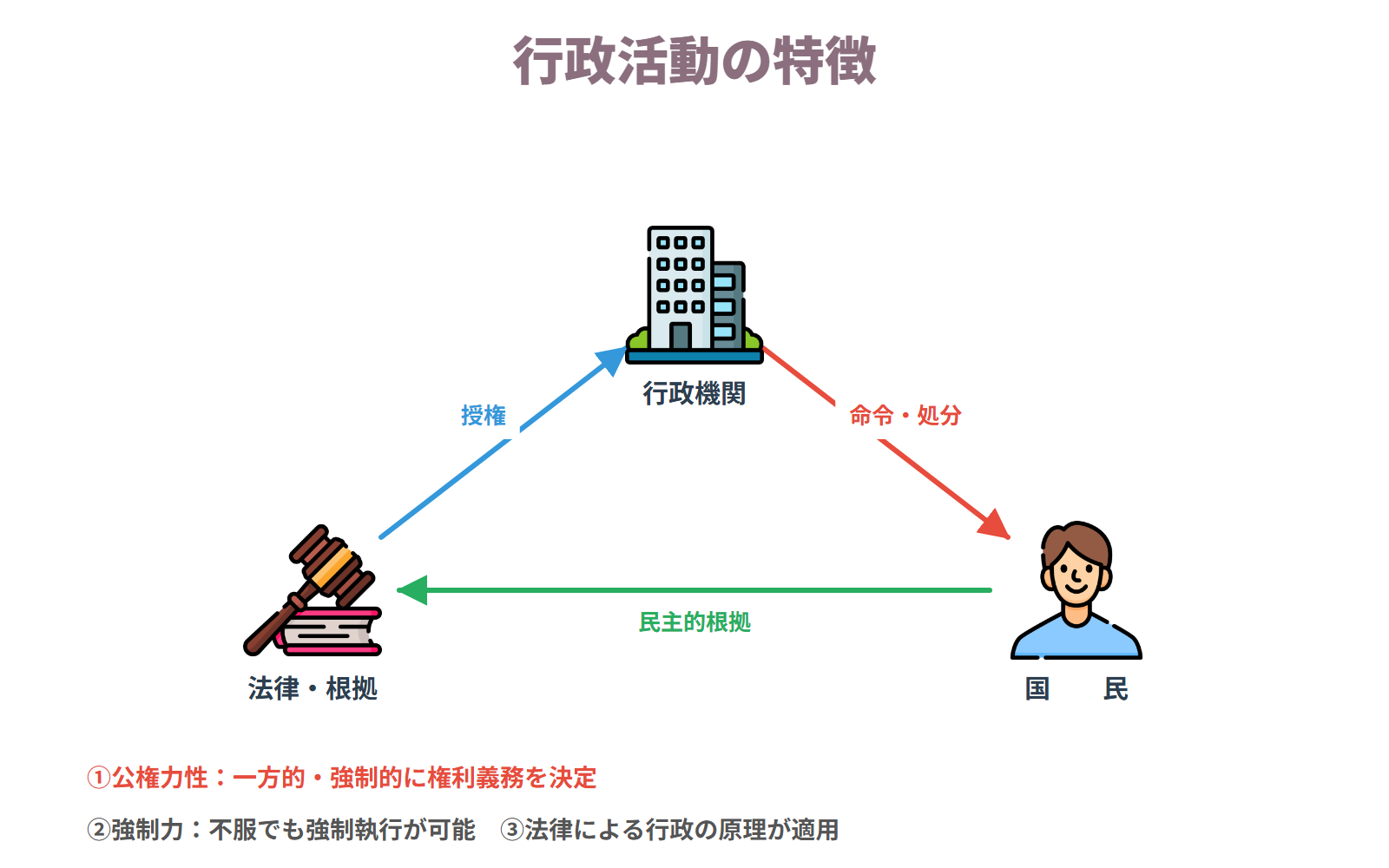 行政活動の特徴
