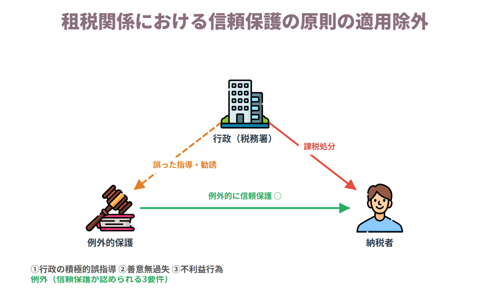 租税関係と信頼保護の原則 — 固定資産税が課されなかった土地に突然課税された事例。租税関係では原則として信頼保護の原則(信義則)は適用されない