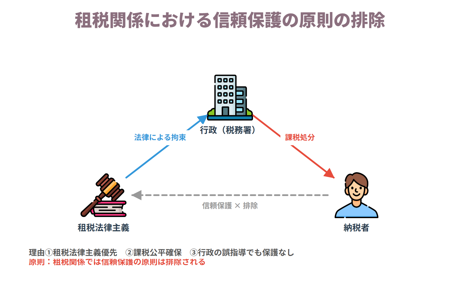 租税関係と信頼保護の原則 — 固定資産税が課されなかった土地に突然課税された事例。租税関係では原則として信頼保護の原則(信義則)は適用されない