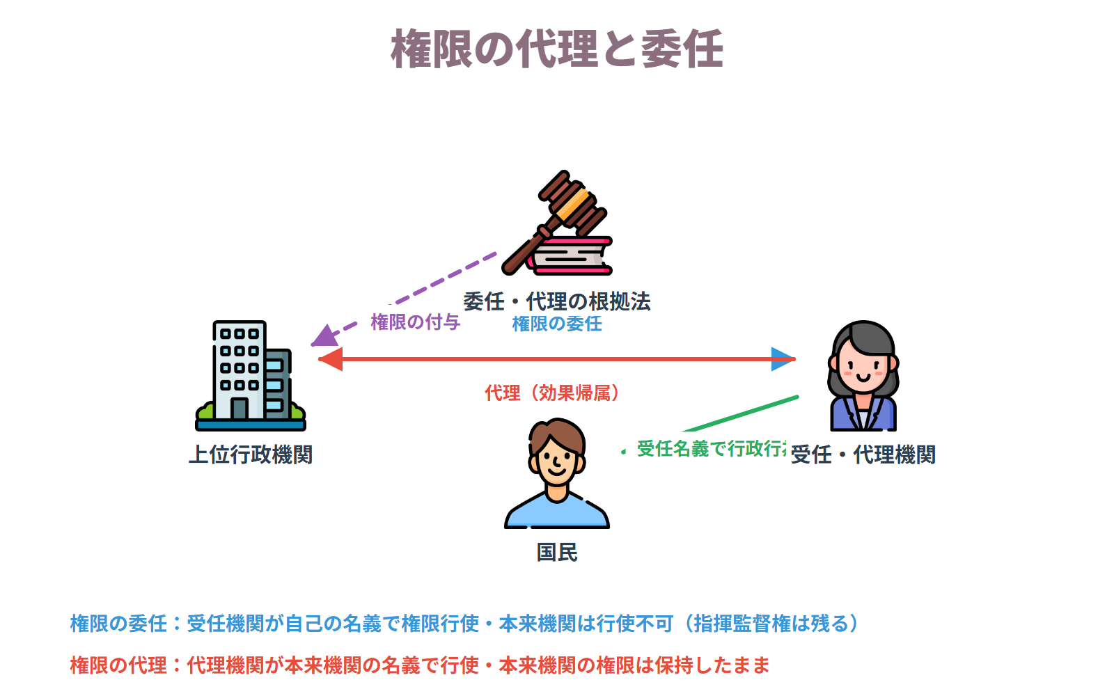 行政機関相互の関係