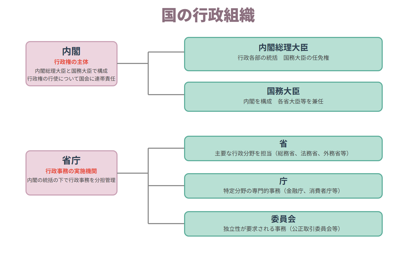 国の行政組織