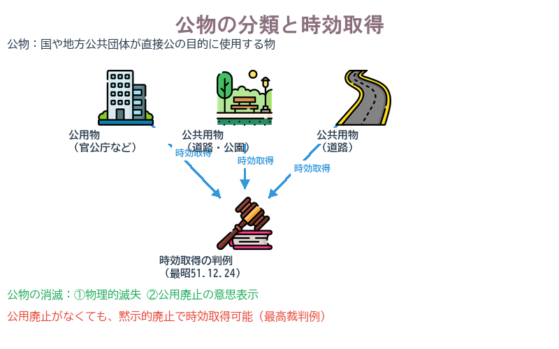 公物