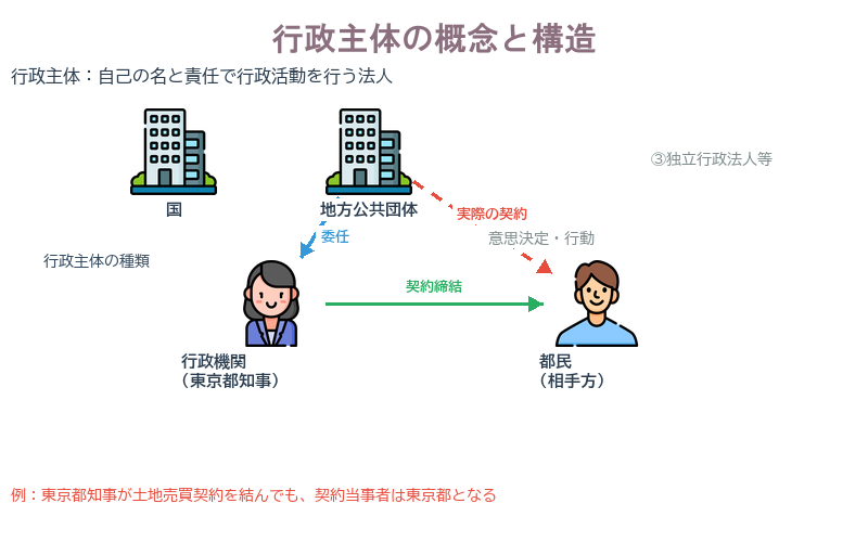 行政主体