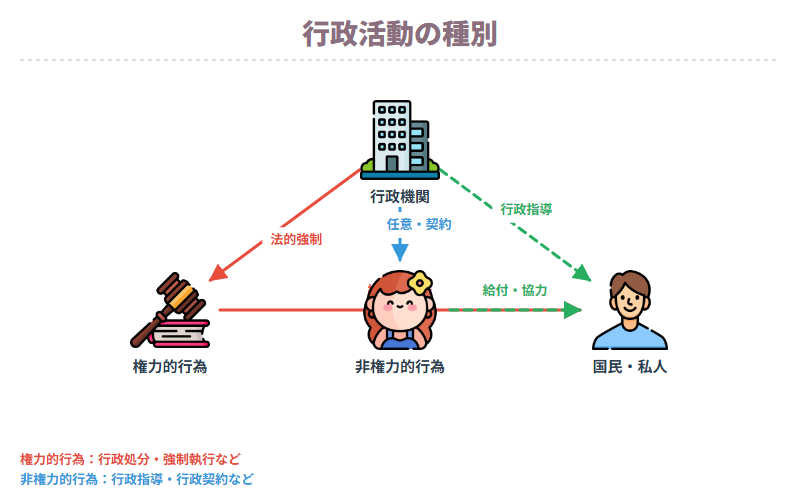 行政活動の種別