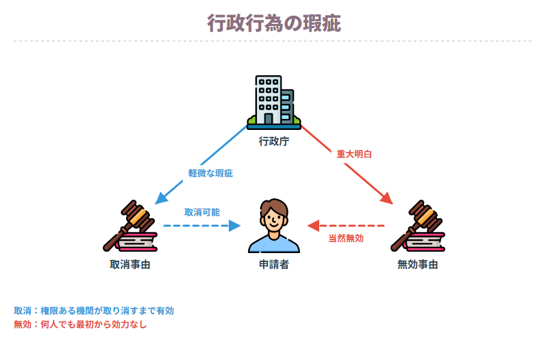 行政行為の瑕疵