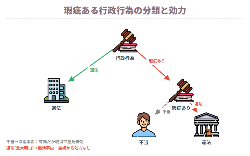 瑕疵ある行政行為の分類。行政行為は『適法』と『瑕疵ある行政行為』に分かれる。適法は妥当。瑕疵ある行政行為は『不当』(違法ではないが行うべきでなかった)と『違法』(法律違反)に分かれる。通常の瑕疵は『取消事由』となり有効だが取り消されればなかったことになる。重大かつ明白な瑕疵は『無効事由』となり取り消すまでもなく効力が生じない