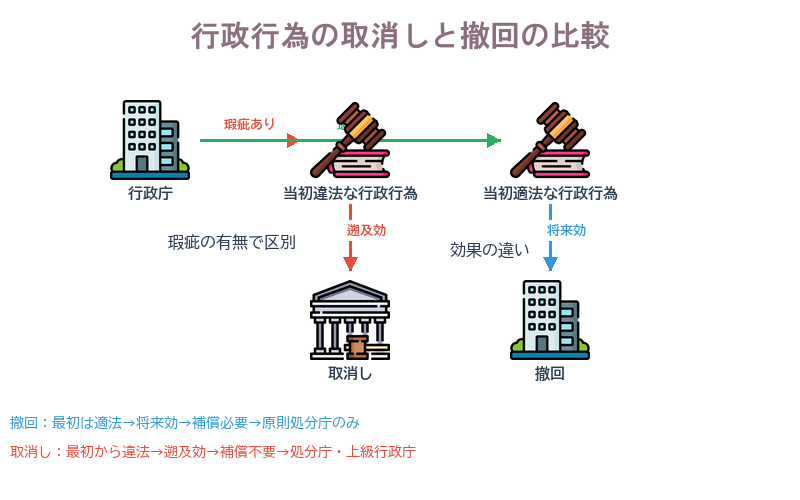 行政行為の取消しと撤回
