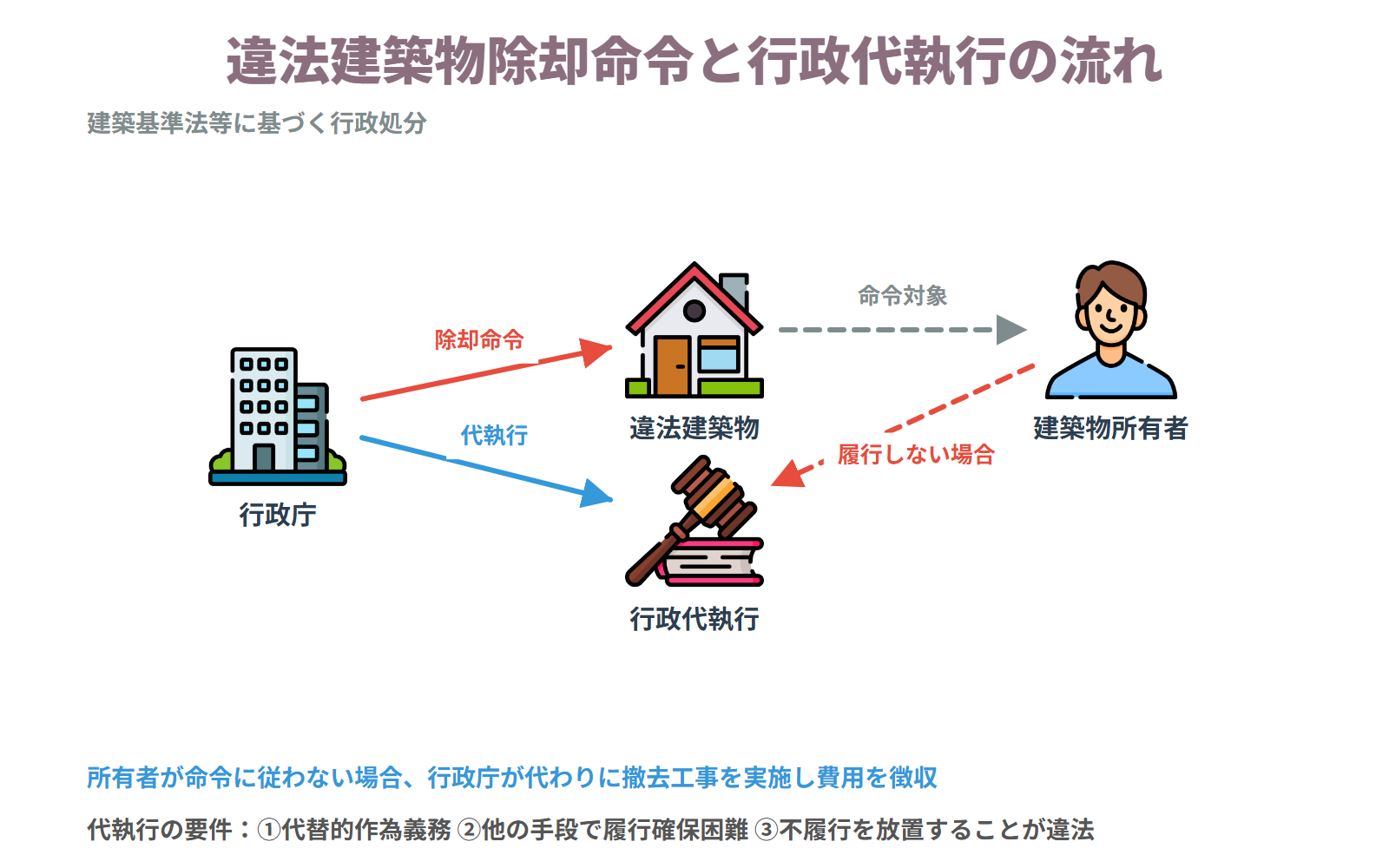 行政行為の典型例その2:違法建築物除却命令。行政庁が『迅速に違法建築物を撤去したい』と考え、法律に基づいて違法建築物除却命令(行政行為)を出す。所有者が命令に従わなければ、行政上の強制執行として行政代執行によって撤去が行われる