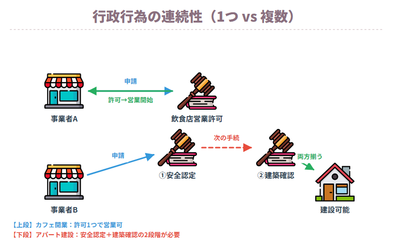 行政行為の連続性を比較する図。通常のケース:事業者が『カフェを開きたい』と考え、行政から飲食店営業許可という1つの行政行為を受ければ営業が始められる。例外的なケース:事業者が『アパートを建てたい』と考える場合、行政から①安全認定、②建築確認という2つの行政行為が必要で、両方揃って初めて建設が可能になる