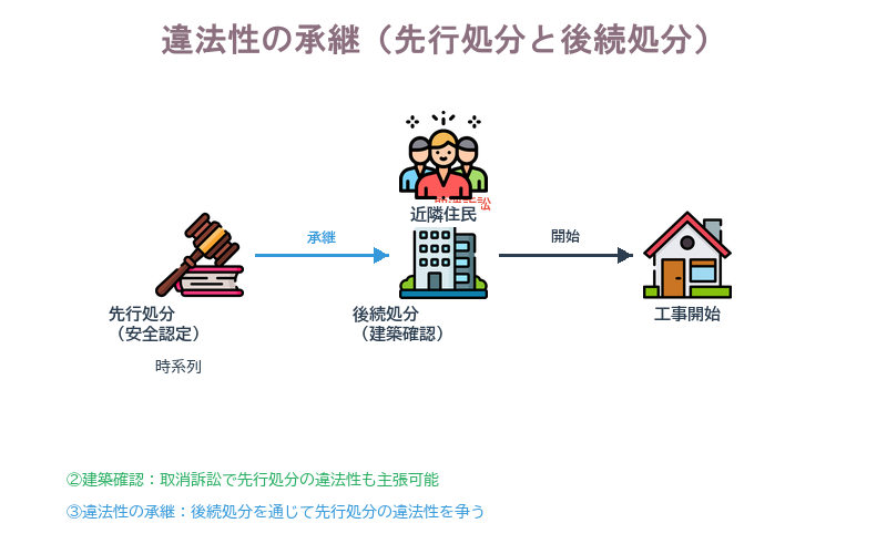 違法性の承継をシンプルに図解。登場人物は近隣住民のみ。時系列で横に3つのアイコン配置:左から①先行処分(安全認定)、中央②後続処分(建築確認)、右③工事開始。安全認定は期間経過で単独では争えないが、後続の建築確認取消訴訟の中で、違法性の承継により先行処分の違法性も主張できる例外を示す