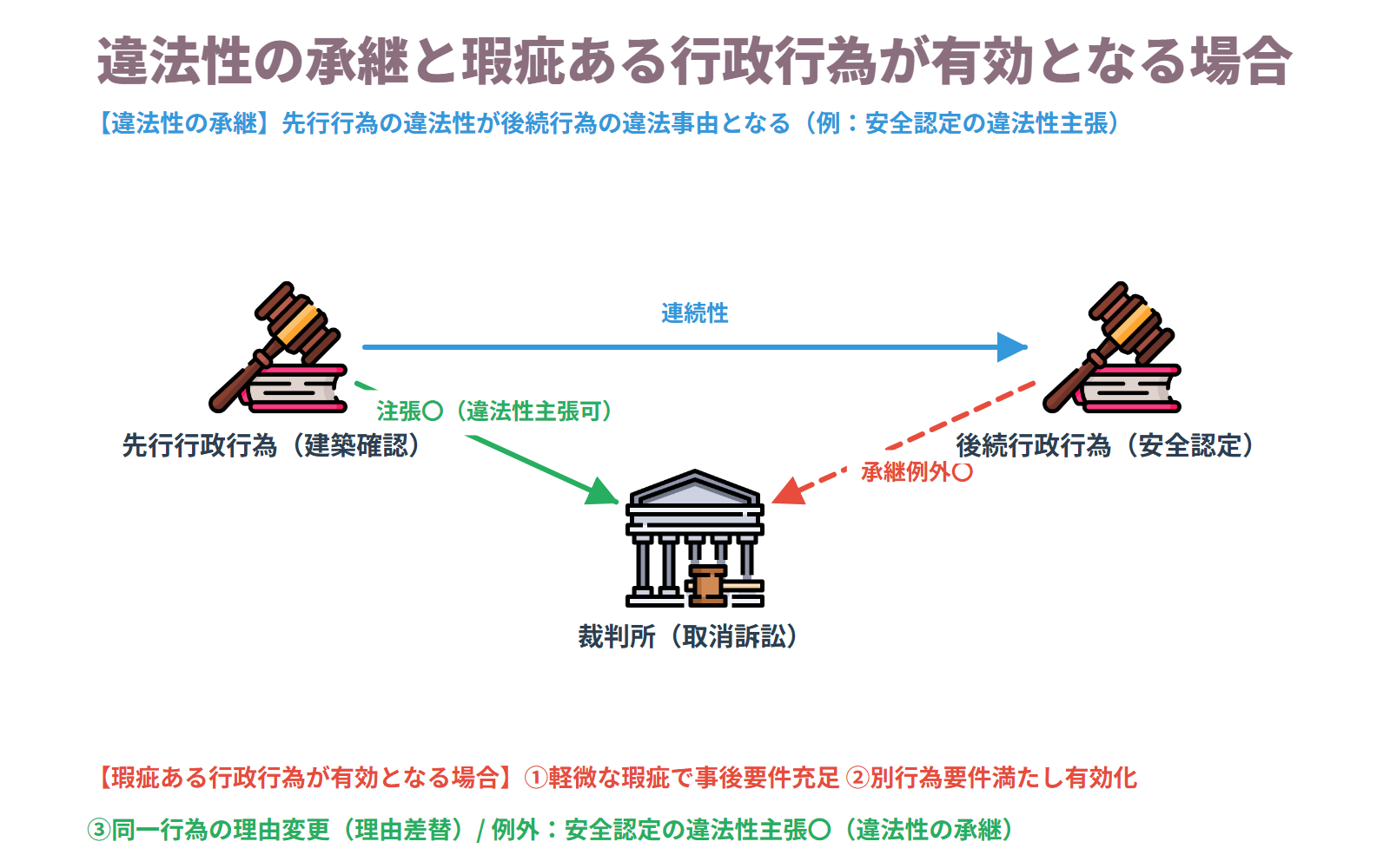 違法性の承継と瑕疵ある行政行為が有効となる場合