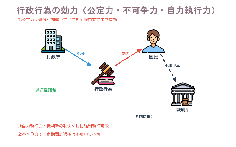 行政行為の効力には3つの特別な性質がある。①公定力:処分が間違っていても国民が不服申立てするまで有効として扱われる。②不可争力:一定期間が過ぎると国民は不服申立できなくなる。③自力執行力:裁判所の判決なしに行政が強制執行できる。いずれも行政活動の迅速性を確保するための仕組み
