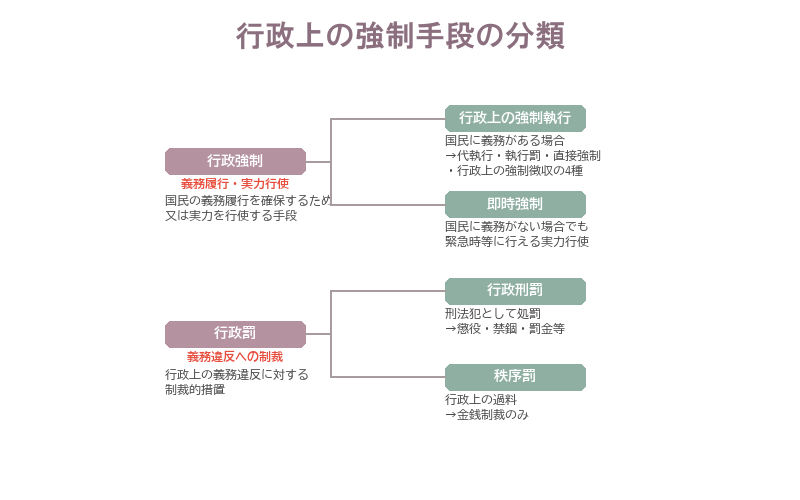 行政上の強制手段の全体像。大きく2つに分かれる。①行政強制は国民の義務履行や実力行使に関する手段で、さらに国民に義務がある場合の『行政上の強制執行』(代執行・執行罰・直接強制・行政上の強制徴収の4種)と、義務がない場合でも行える『即時強制』に分かれる。②行政罰は義務違反に対する制裁で、行政刑罰(刑法犯)と秩序罰(過料)に分かれる