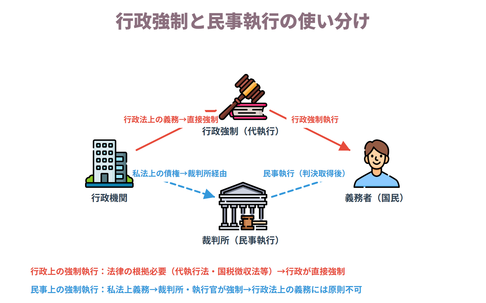 行政行為と民事上の強制執行