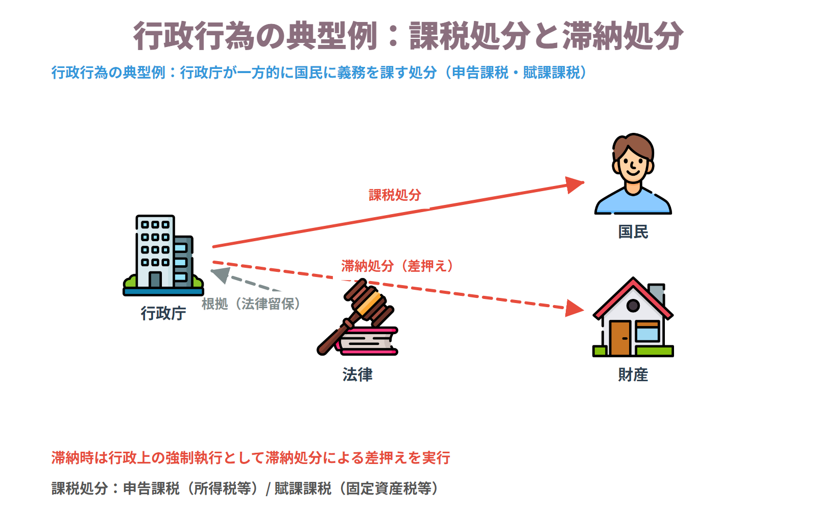 行政強制のシンプルな図。登場人物は行政庁と納税者の2つだけ。矢印は2本のみ短いラベル:①行政庁から納税者への『課税処分』、②納税者が履行しない場合に行政庁から財産への『差押え』。行政強制とは行政が裁判所を介さず直接実力を行使する制度であることを表現