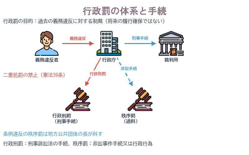 行政罰
