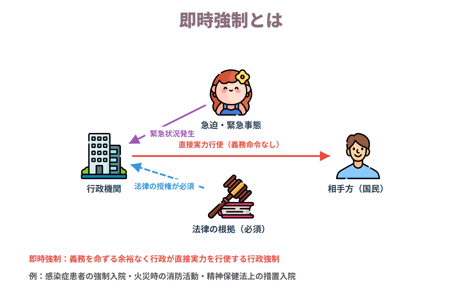 即時強制