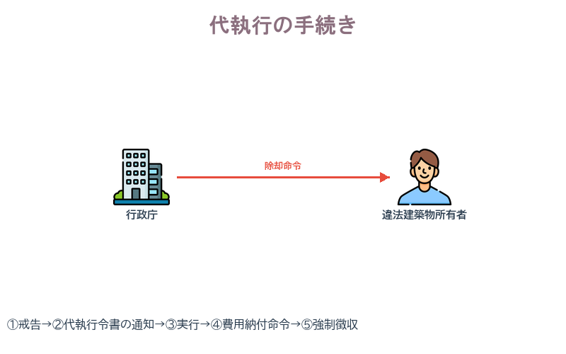 代執行の非常にシンプルな図。登場人物は行政庁と違法建築物所有者の2人だけ(違法建築物アイコンは不要)。矢印は行政庁から違法建築物所有者への1本だけ、ラベルは『除却命令』。下部の注釈として『①戒告→②代執行令書の通知→③実行→④費用納付命令→⑤強制徴収』の5ステップを1行で表示