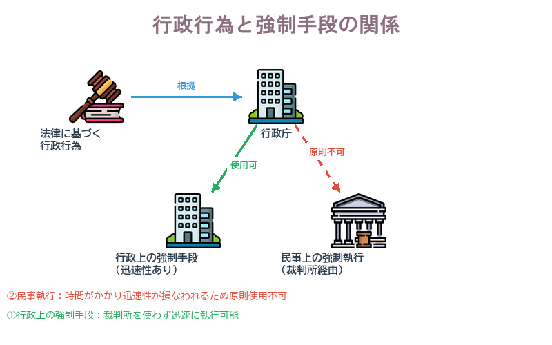 行政行為と強制手段の関係。法律に基づく行政行為がある場合、行政は①行政上の強制手段(裁判所を使わない/迅速性あり)を使うことができる。一方、②民事上の強制執行(裁判所を使う/時間がかかる)は原則として使えない。迅速性を確保するために行政行為という選択肢があるのに、民事執行を経由すると迅速性が損なわれてしまうためである