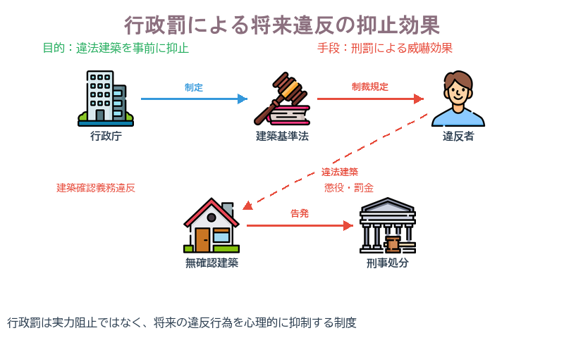 行政罰のイメージ。行政が『違法な建物を作らせたくない』という目的で、法律によって『建築確認を受けずに建築した場合は懲役または罰金(行政罰)を科す』という制裁を定める。実力で止めるのではなく、違反者に刑罰・過料を科すことで将来の違反を抑止する仕組み