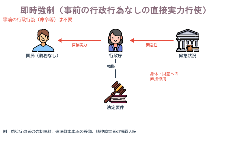 即時強制のイメージ。通常の行政強制と違い、国民に義務がなくても(事前の行政行為なしに)、緊急の必要がある場合に身体や財産に直接実力を加える手続。例:感染症予防法に基づき、感染症にかかった者を隔離する強制入院は、事前の入院命令という行政行為がなくても直ちに執行できる。違法駐車車両の移動、精神障害者の措置入院なども即時強制の例