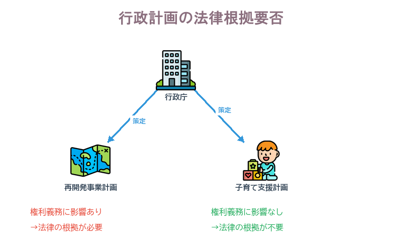 行政計画の法律根拠要否の図。登場要素は3つのみ:①左側『再開発事業計画(権利義務に影響あり→法律の根拠が必要)』のアイコン、②右側『子育て支援計画(権利義務に影響なし→法律の根拠が不要)』のアイコン、③中央上『行政庁』。矢印は行政庁から2つの計画に向けて『策定』と短くラベル。全体で国民の権利義務への影響の有無が法律の根拠要否を分けるという構図を示す