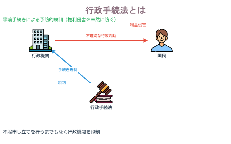行政手続法とは