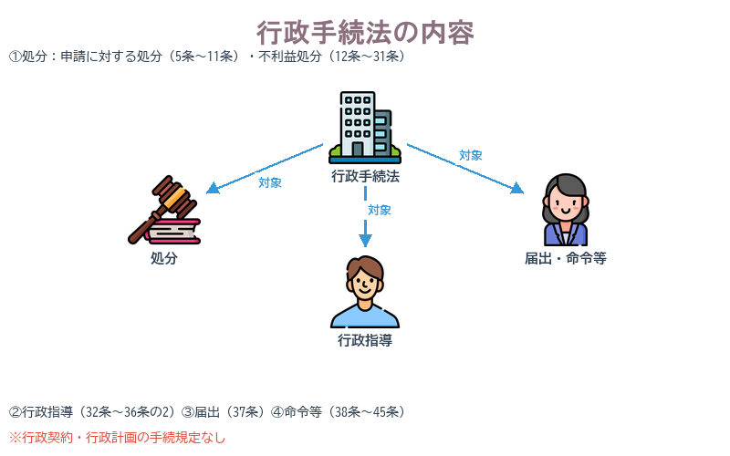 行政手続法の内容