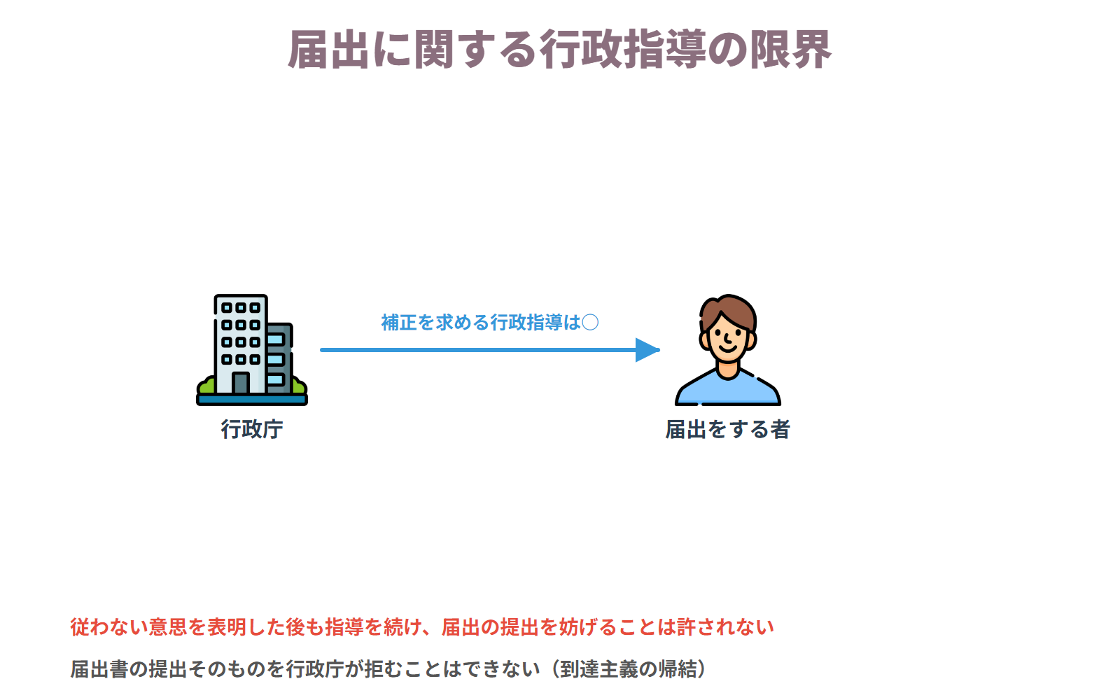 届出に関する行政指導 — 補正を求める行政指導はできるが、従う意思がない旨を表明した者に対して指導を続け、届出の提出を妨げることは許されない