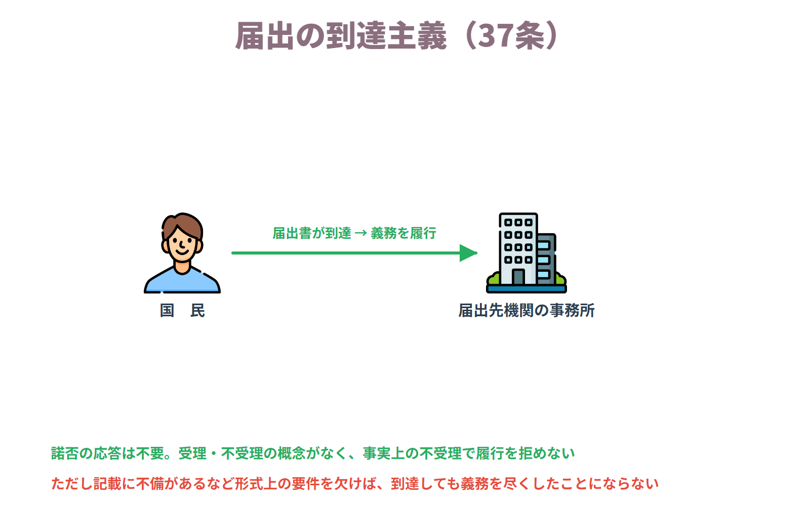 届出の到達主義 — 形式上の要件に適合した届出書が提出先機関の事務所に到達したときに、届出をすべき手続上の義務が履行されたものとされる