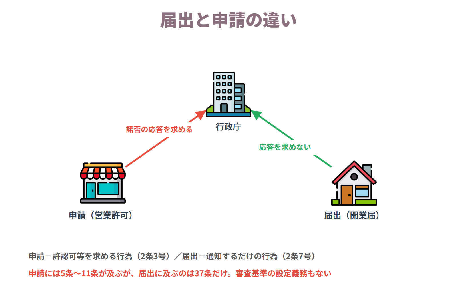 届出と申請の違い — 申請は行政庁の諾否の応答を求めるもので5条〜11条が適用される。届出は応答を求めず37条だけが適用される