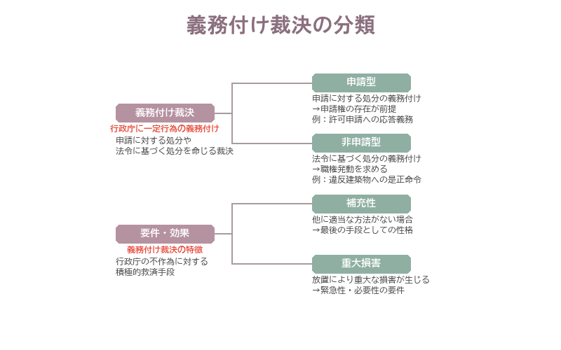 義務付け裁決(❹裁決の種類)