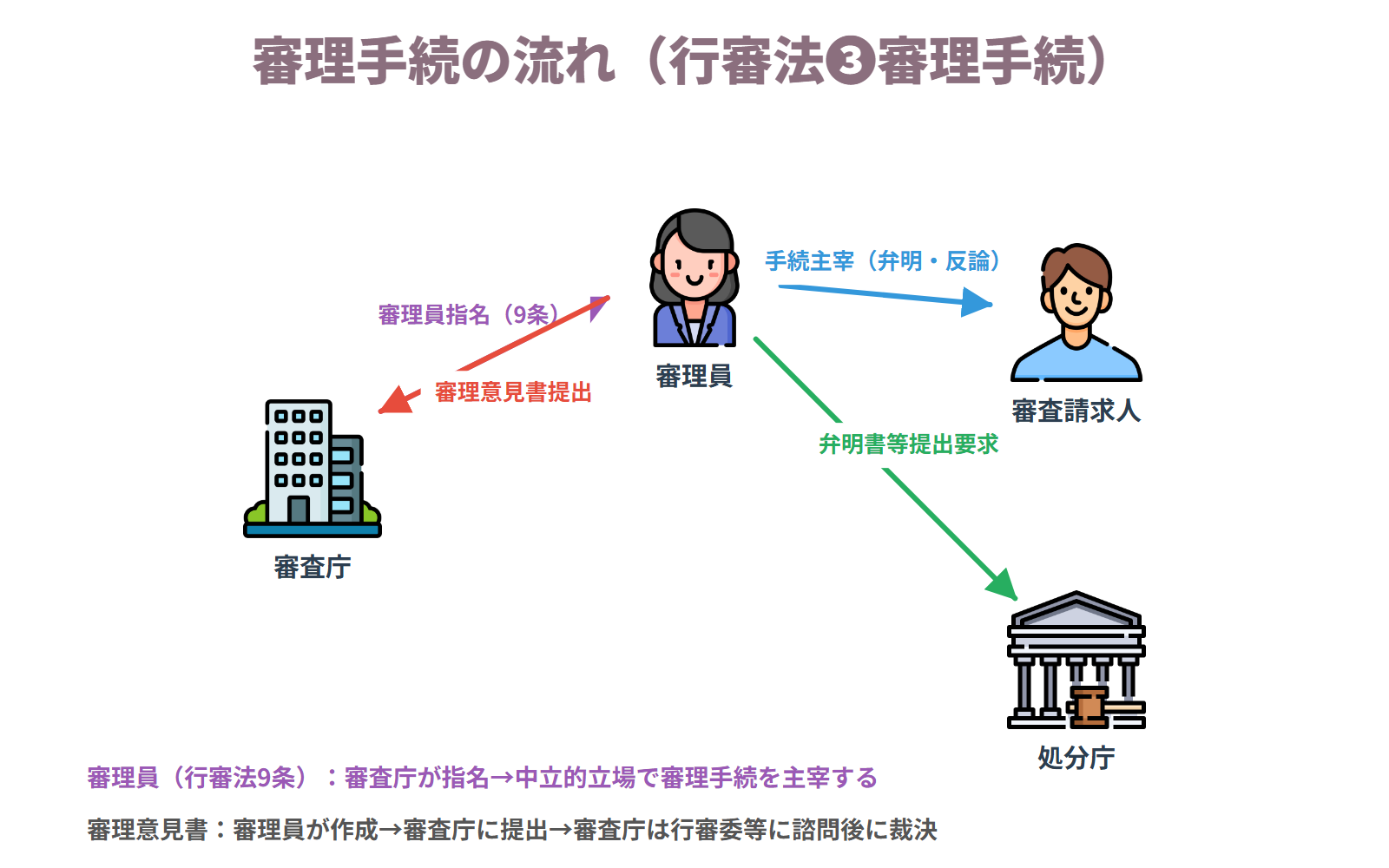 審理手続の流れ・証拠調べ(❸審理手続)