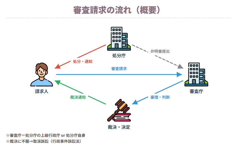 審査請求の流れ(❶審査請求の概要)