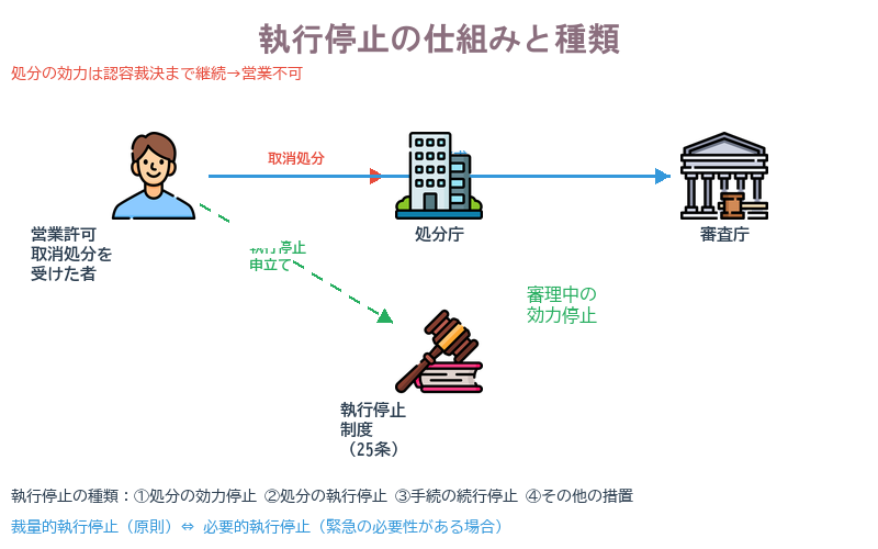 執行停止(5 執行停止)