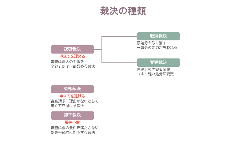 裁決の種類(❶裁決の種類)