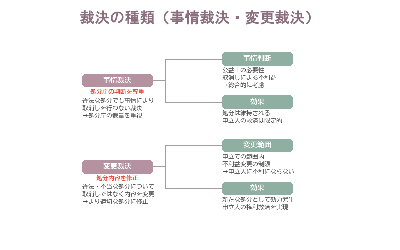 事情裁決・変更裁決(❷❸裁決の種類)
