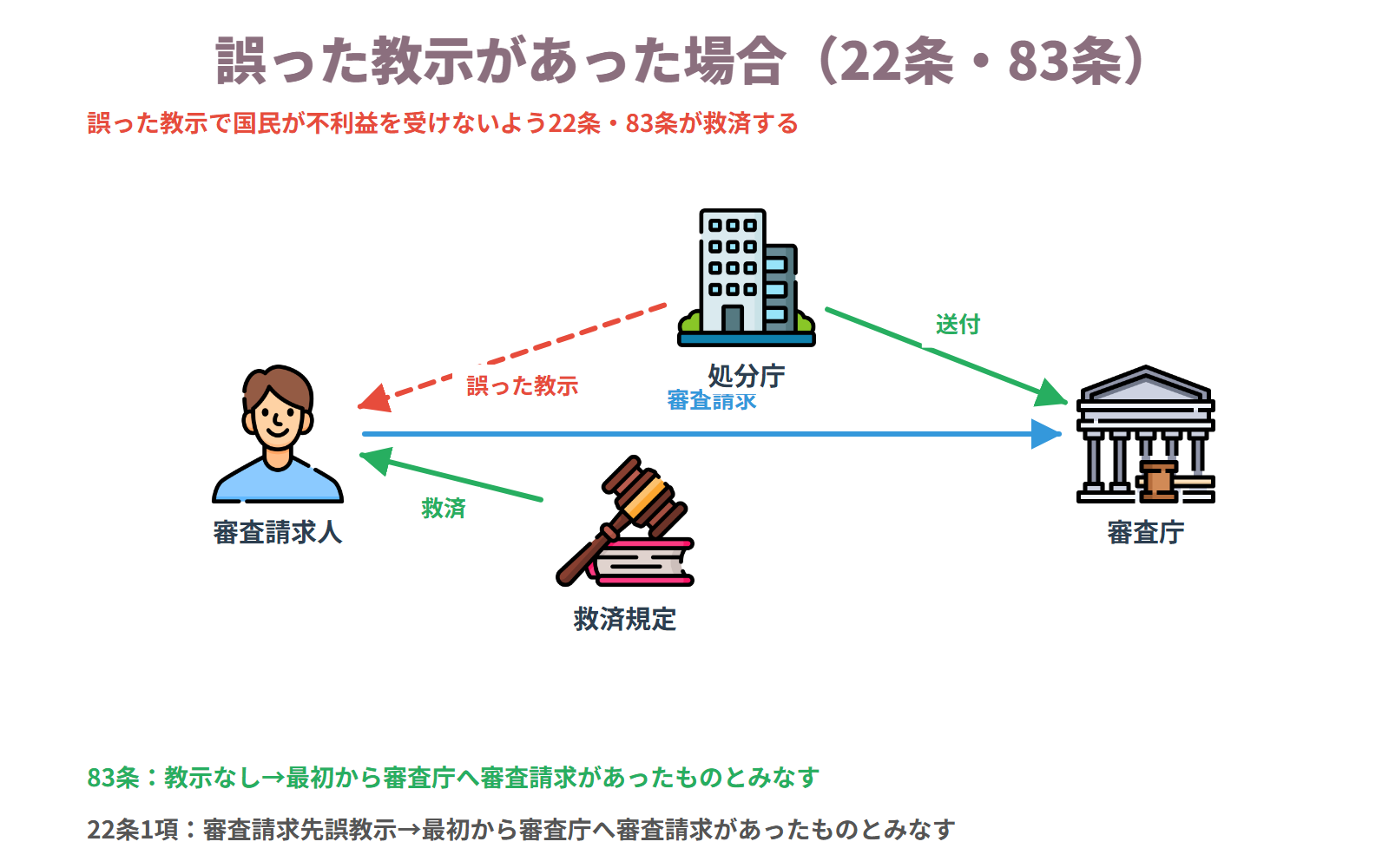 誤った教示があった場合(22条・83条)